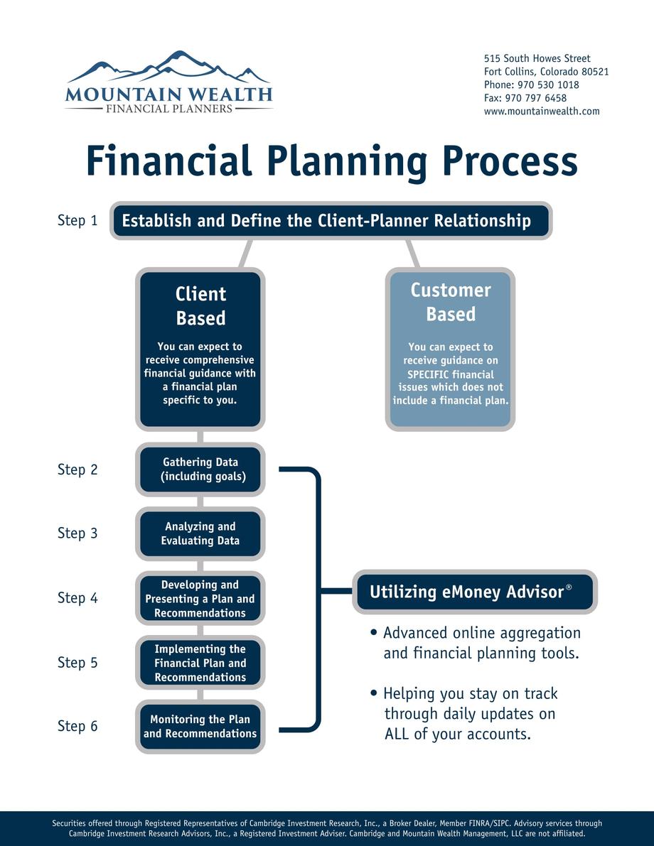 Financial Planning Process